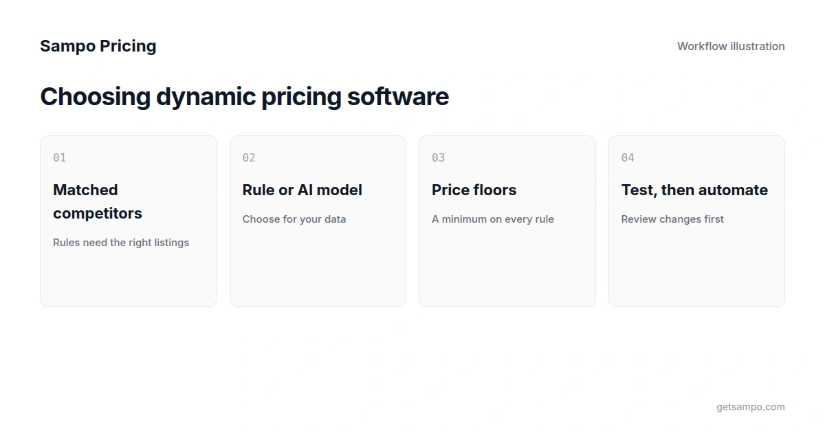 Best Dynamic Pricing and AI Pricing Software for 2027