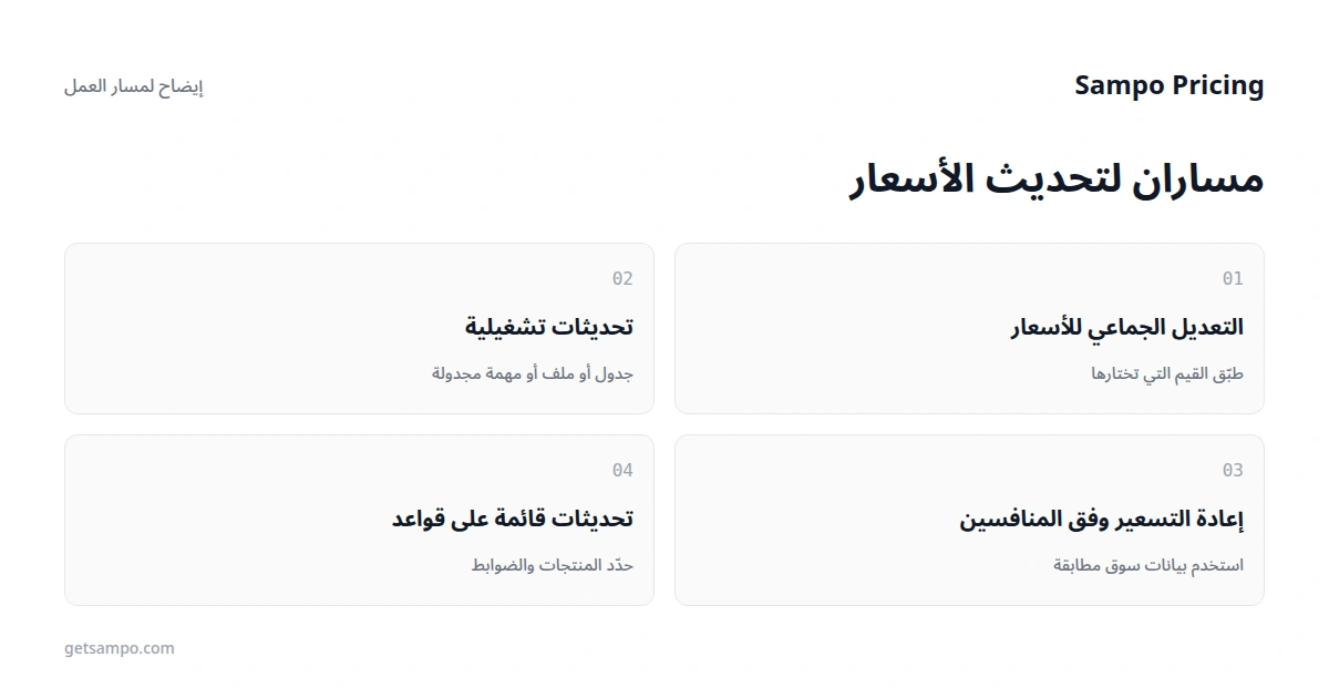 التعديل الجماعي للأسعار وإعادة التسعير الآلية: متى تستخدم كل مسار؟