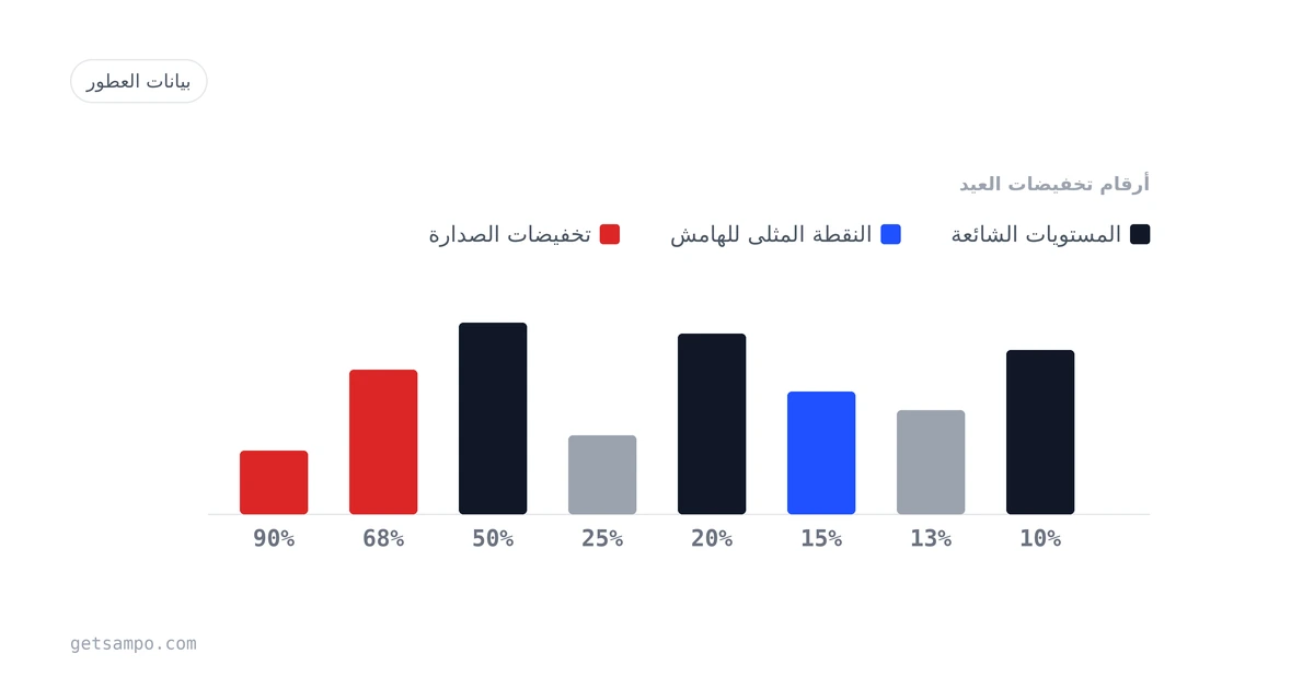 ما وراء موجة رمضان: كيف تحرّكت أسعار العطور فعلياً خلال عيد الأضحى