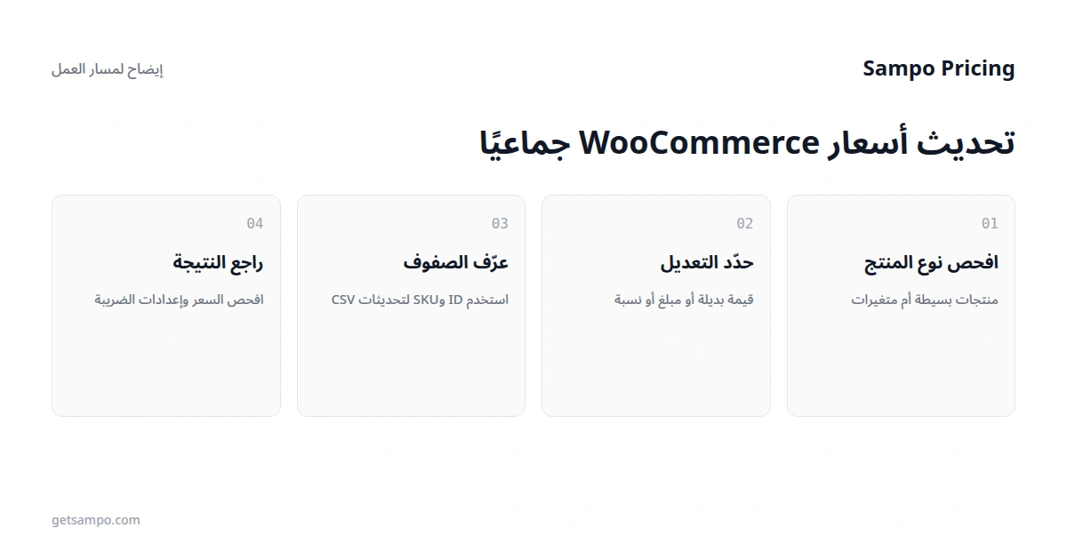 كيفية تعديل أسعار منتجات WooCommerce دفعة واحدة