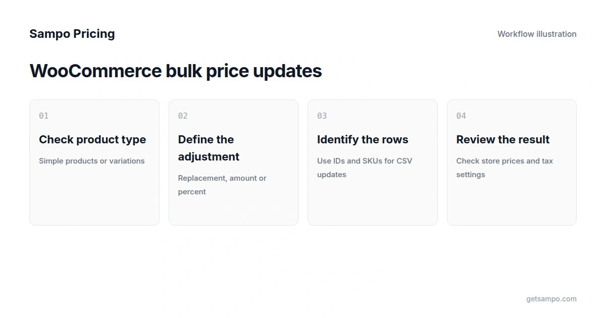 How to Change WooCommerce Product Prices in Bulk