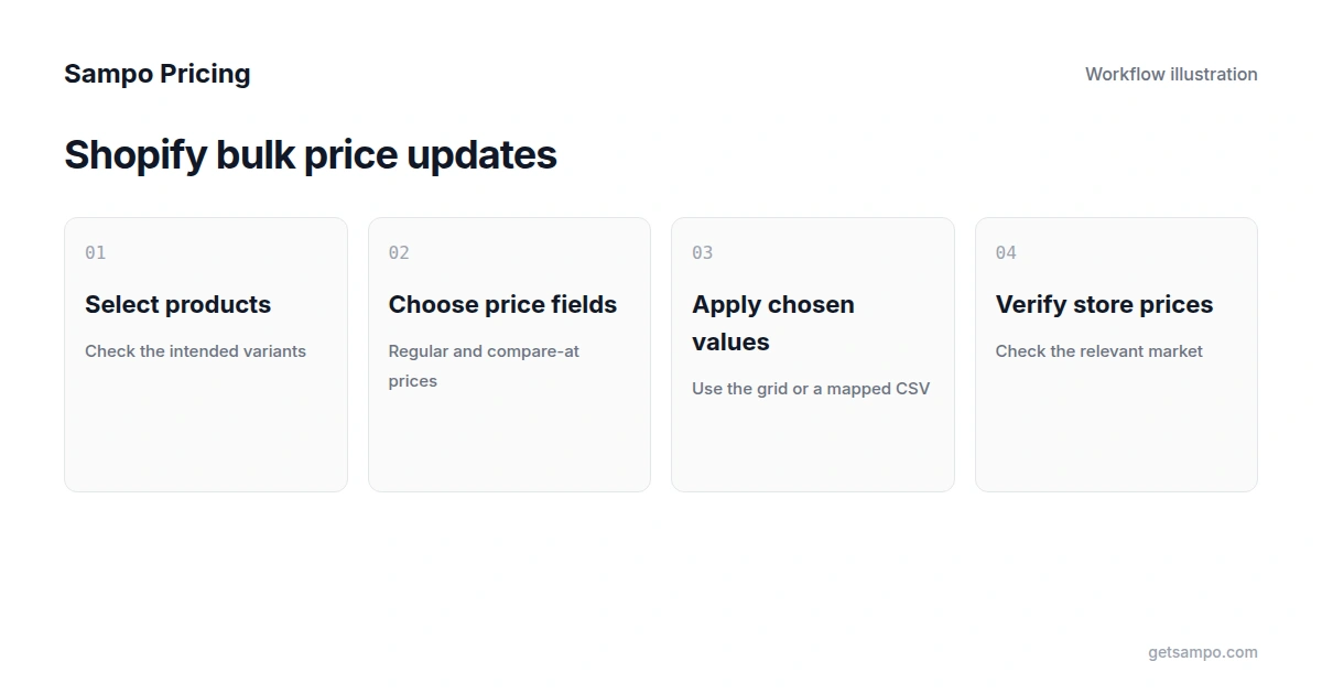 How to Update Shopify Prices in Bulk
