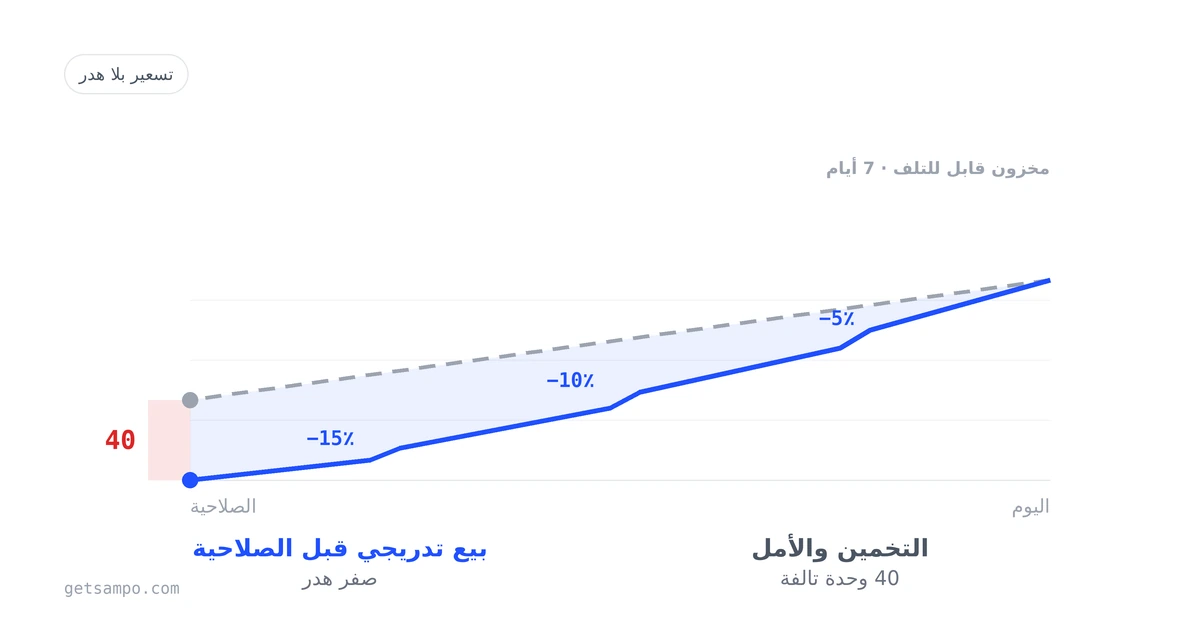 من قابل للتلف إلى مصدر للربح: دليل التجارة الإلكترونية لصفر هدر