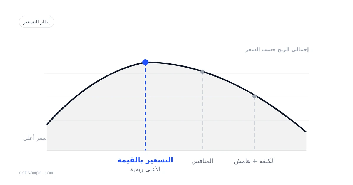 إطار التسعير الاستراتيجي الذي يحتاجه كل متجر إلكتروني