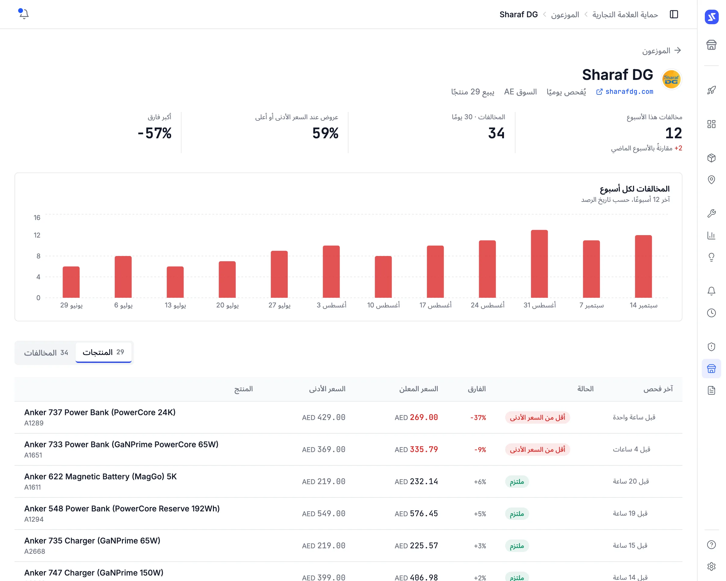 صفحة البائع Sharaf DG في Sampo تعرض كل منتج يبيعه مع السعر المعلن والحد الأدنى والفارق وحالة الالتزام