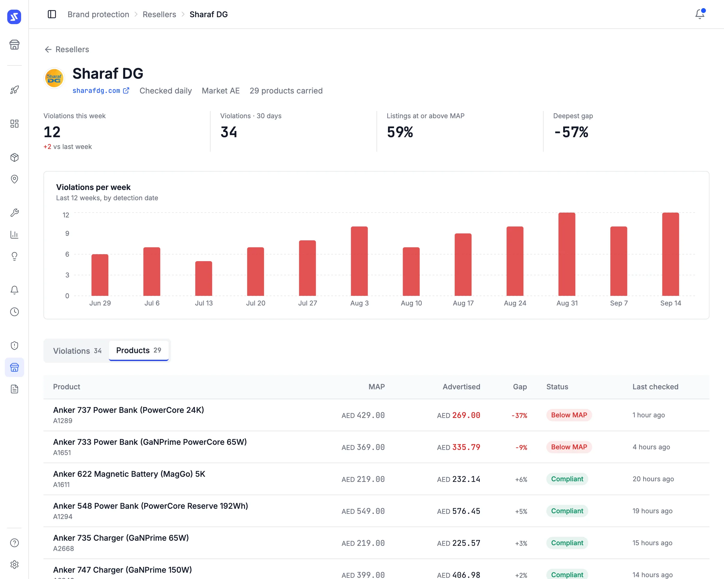 Sampo reseller page for Sharaf DG listing every product carried with advertised price, MAP price, gap and compliance status